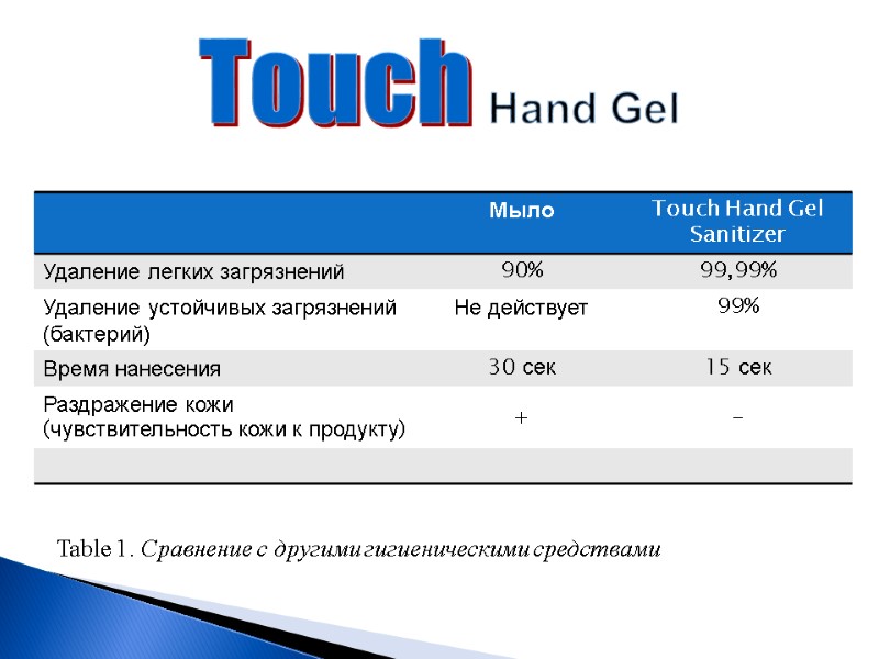 Touch Hand Gel  Table 1. Сравнение с другими гигиеническими средствами